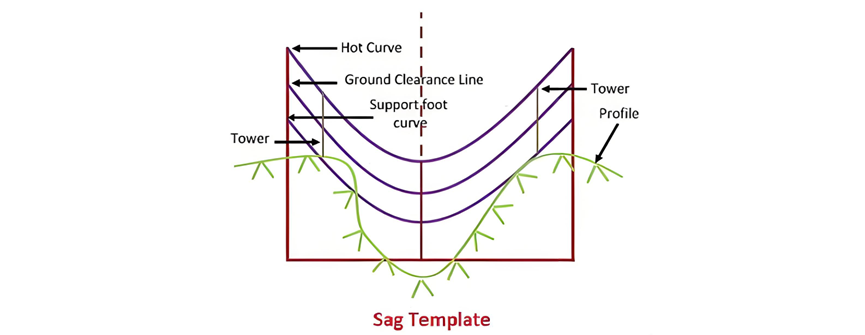 Sag Template nedir?
