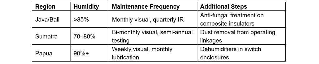 What requirements should be met for the maintenance of high-voltage disconnect switches?