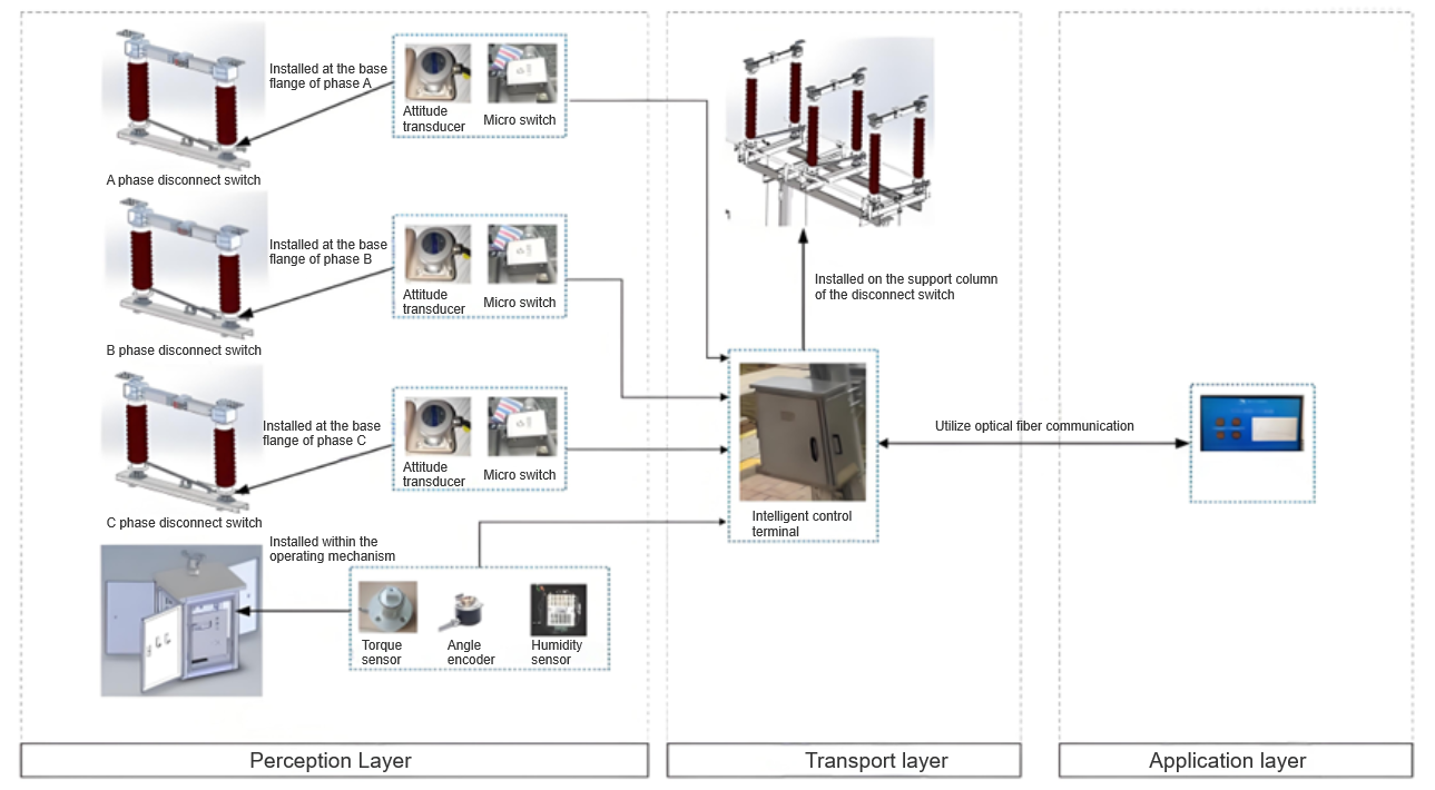 What is the research on the intelligent monitoring system for the operating status of high-voltage disconnectors?