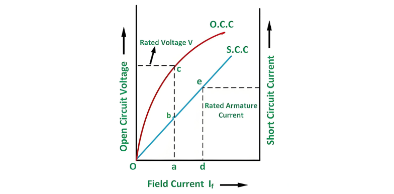 Short Circuit Ratio of a Synchronous Machine