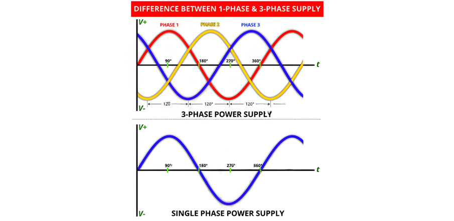 Why 3-Phase Power? Why Not 6, 12 or More for Power Transmission?