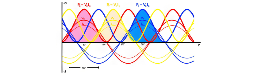Why 3-Phase Power? Why Not 6, 12 or More for Power Transmission?