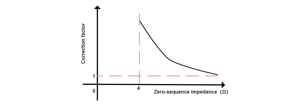 Discussion on the Design of Low Zero-Sequence Impedance Grounding Transformers