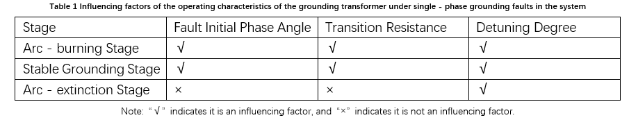 Analyse des Betriebsverhaltens von Erdtransformator unter System-Einphasen-erdfehlerbedingungen