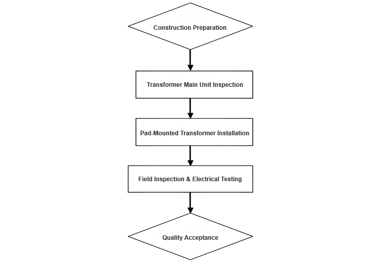 Installation Construction Procedure for Pad-Mounted Transformers
