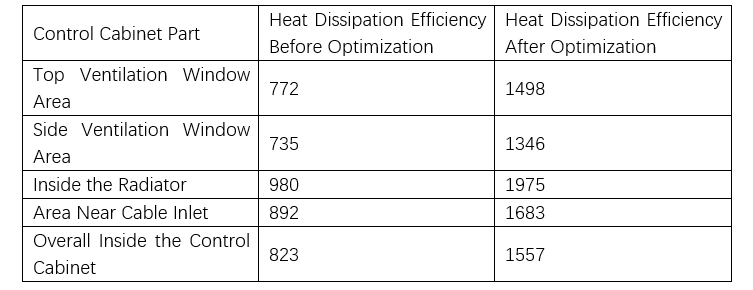Thermal Optimization Design for Control Cabinets of Pad-Mounted Transformers in Offshore Wind Turbines
