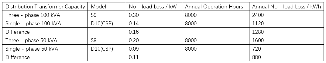 What are the technical features and applications of single-phase distribution transformers?