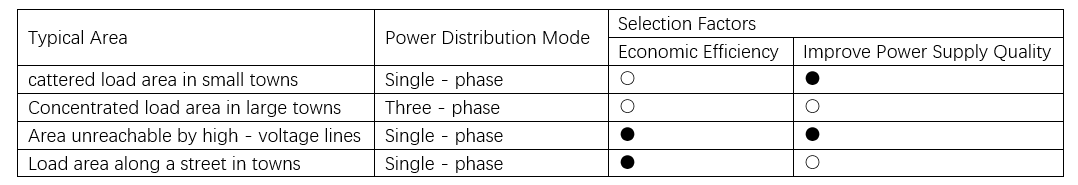 Comprehensive Analysis of Single-Phase Distribution Transformer Technologies in Multiple Application Scenarios