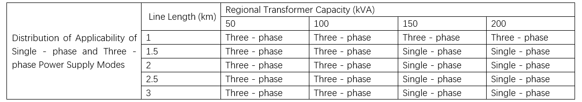 Comprehensive Analysis of Single-Phase Distribution Transformer Technologies in Multiple Application Scenarios