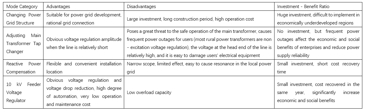 Applications of 10kV Feeder Voltage Regulators