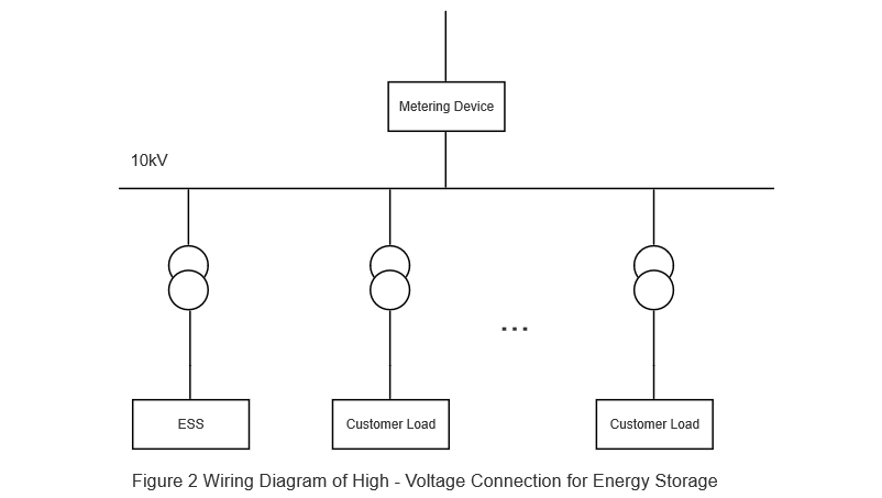 Operational Analysis of Distributed Energy Storage Systems for Commercial & Industrial Behind-the-Meter Applications