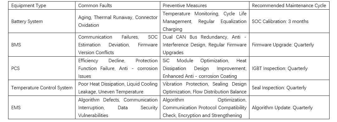 What are the maintenance and fault prevention measures for industrial and commercial energy storage systems?