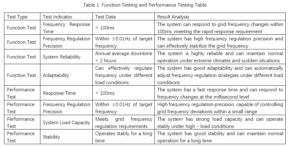AI-Enhanced Grid Frequency Regulation System Design for Commercial & Industrial Energy Storage Systems