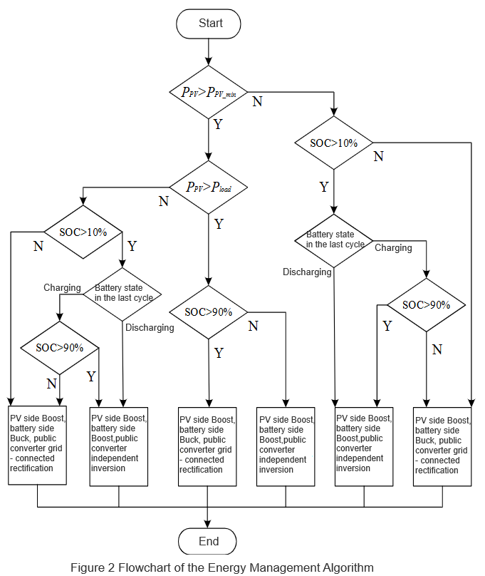 Household PV-ESS Energy Management Simulation Study