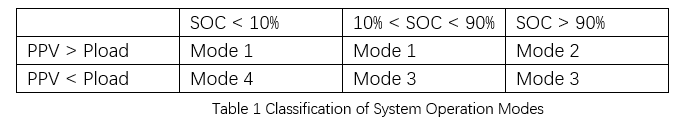 Household PV-ESS Energy Management Simulation Study