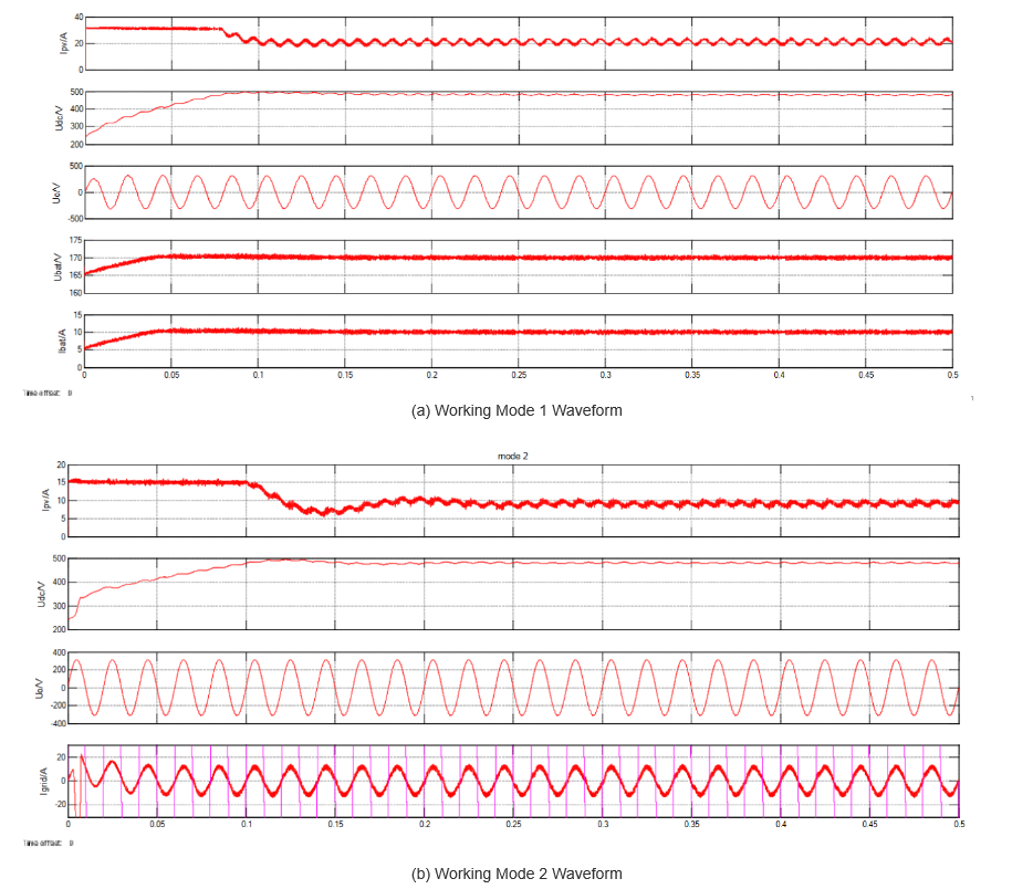Household PV-ESS Energy Management Simulation Study