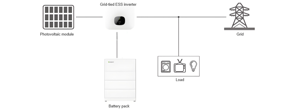 Design and Economic Analysis of Household PV-ESS Systems