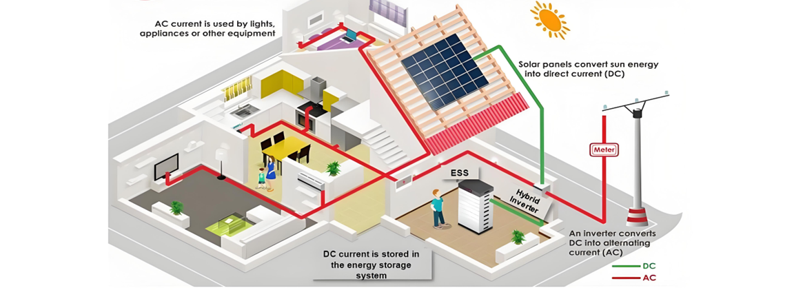 Forschung zur Haushaltsenergieeffizienz-Managementstrategie basierend auf dezentralen PV-Anlagen und ESS