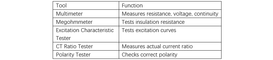 What tests need to be conducted on current transformers?