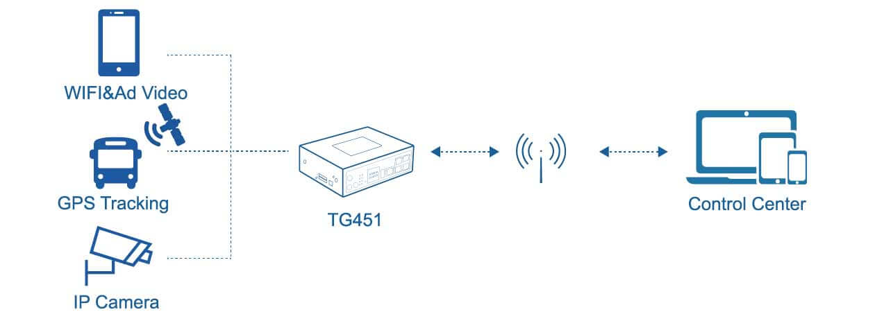 Cổng IoT TG451