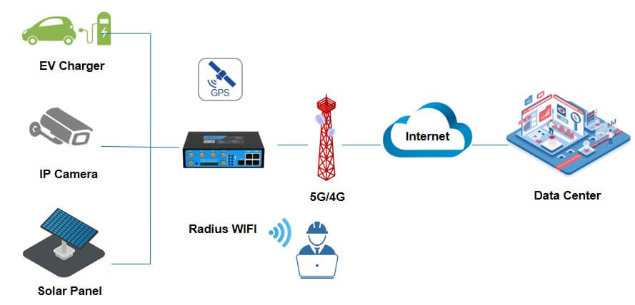 TG453 Industrial 5G Gigabit IoT Gateways