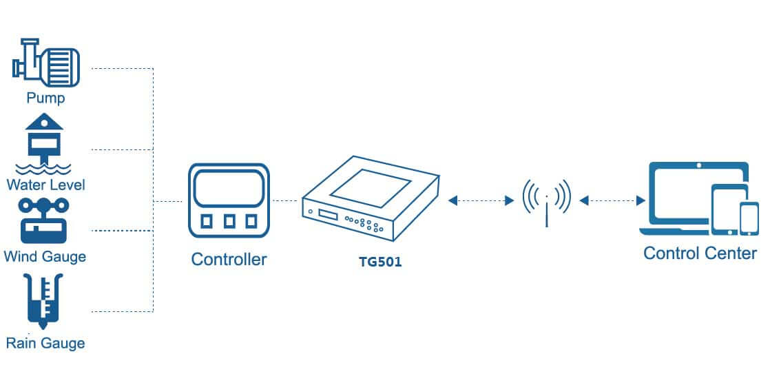 TG501 Mini RTU