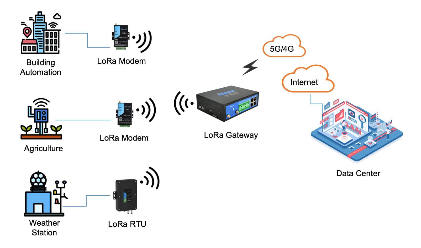 TG501 Наружный LoRa RTU