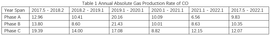 Analysis of Gas Concentration in High - Voltage Reactors of Large - Scale Hydroelectric Generator Sets