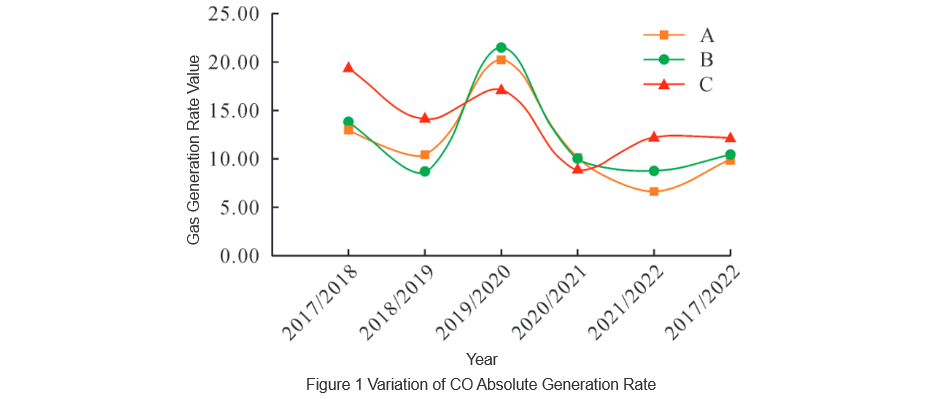 Analysis of Gas Concentration in High - Voltage Reactors of Large - Scale Hydroelectric Generator Sets