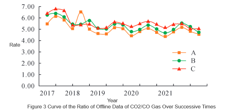 Analysis of Gas Concentration in High - Voltage Reactors of Large - Scale Hydroelectric Generator Sets