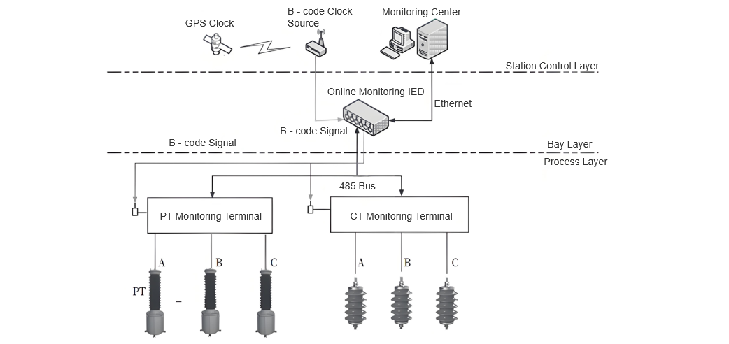 Advanced Online Monitoring System for Zinc Oxide Surge Arresters: Key Technologies and Fault Diagnosis