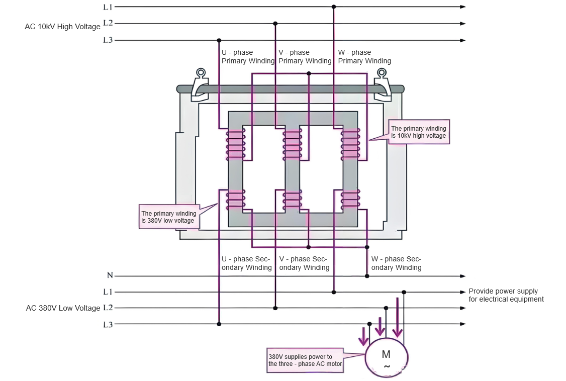 Selection Optimal Design and Key Considerations of Wind Farm Transformers