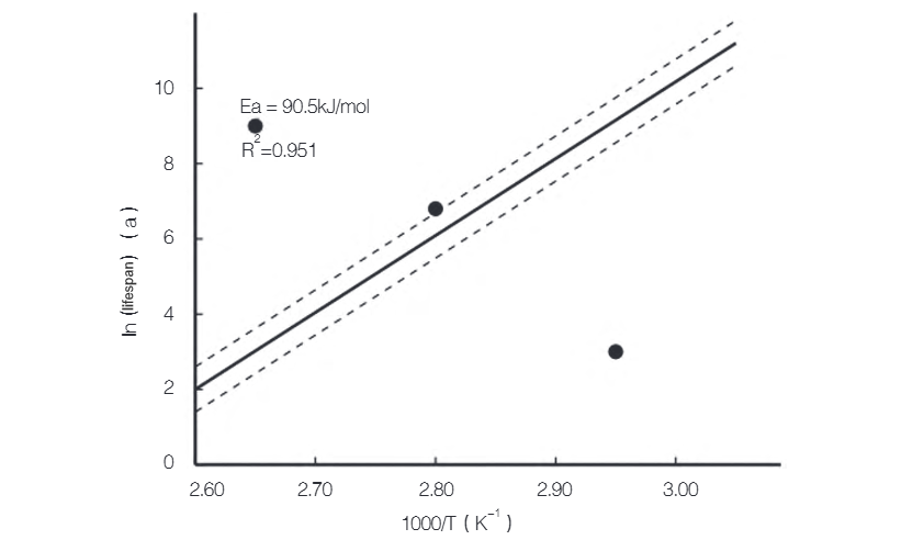 Características de Degradação de Desempenho e Previsão de Vida de Capacitores de Energia em Condições de Alta Temperatura