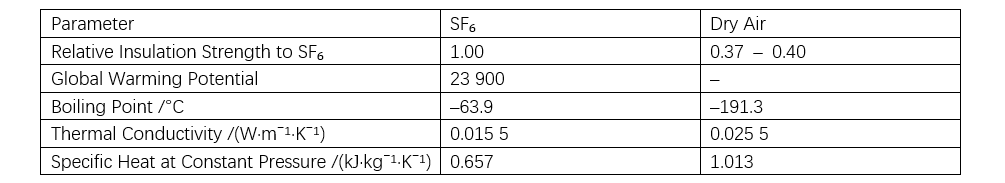 Why Dry Air is the Best Alternative to SF₆ Gas in Ring Main Units