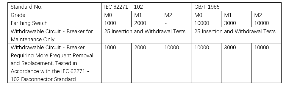Mechanische Ausdauerprüfungen für Schaltgeräte: Normen Herausforderungen und Best Practices