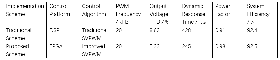 Enhancing Inverter Performance with High-Frequency PWM Technology