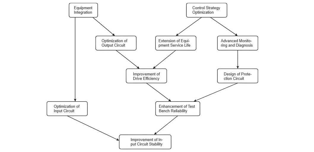 Inverter Optimization for High-Precision Test Benches