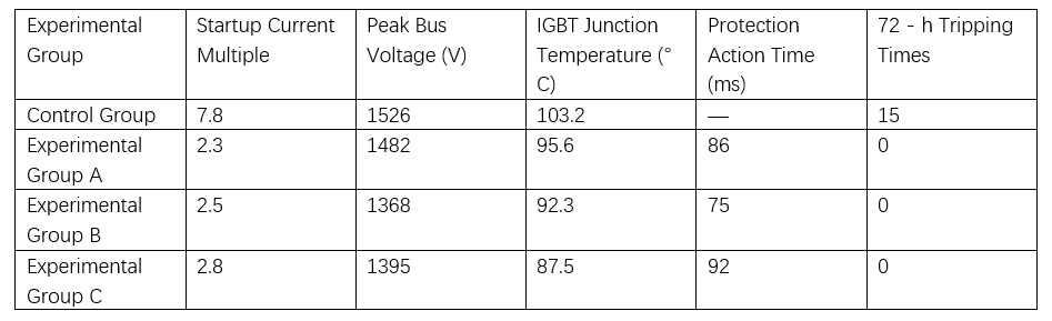 Preventing Tripping in 6kV High-Voltage Inverters