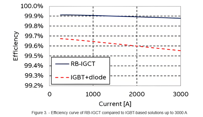 Figure 3. - Efficiency curve of RB-IGCT compared to IGBT-based solutions up to 3000 A Figure 3. - Efficiency curve of RB-IGCT compared to IGBT-based solutions up to 3000 A