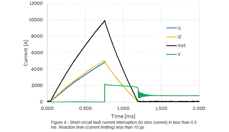 Figure 4 - Short-circuit fault current interruption (to zero current) in less than 0.5 ms. Reaction time (current limiting) less than 10 μs. Figure 4 - Short-circuit fault current interruption (to zero current) in less than 0.5 ms. Reaction time (current limiting) less than 10 μs.