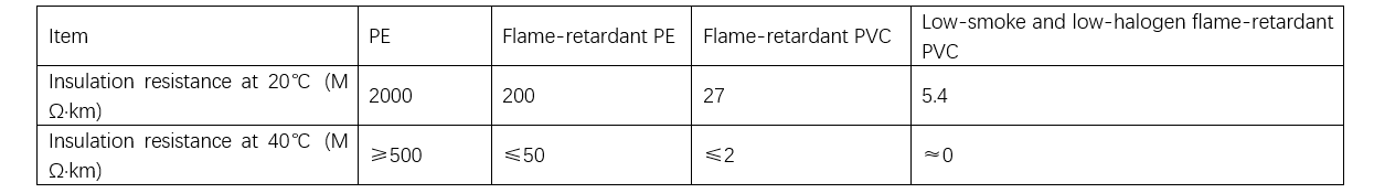 Relevant tables for high-voltage cables Relevant tables for high-voltage cables