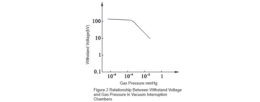 Relationship Between Withstand Voltage and Gas Pressure in Vacuum Interruption Chambers.jpg Relationship Between Withstand Voltage and Gas Pressure in Vacuum Interruption Chambers.jpg
