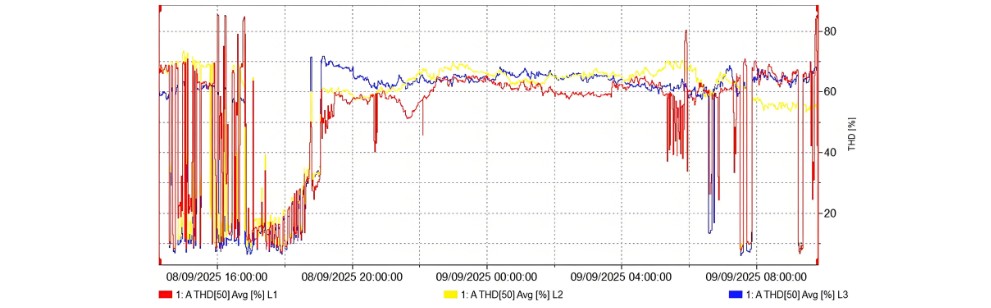 Total Harmonic Distortion of Three-Phase Current.jpg Total Harmonic Distortion of Three-Phase Current.jpg
