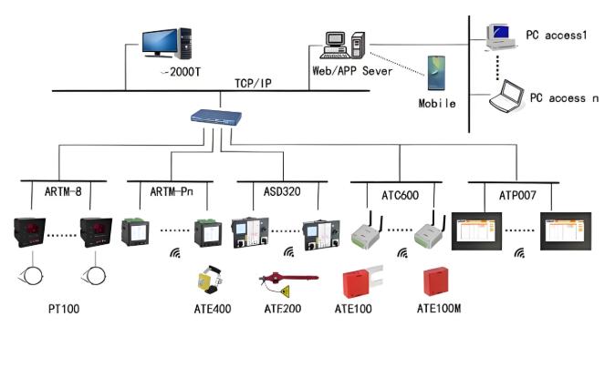 Wireless Temperature Monitoring System