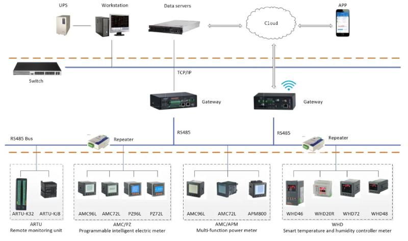 APView500 power analyzer with ModBus-RTU communication protocol