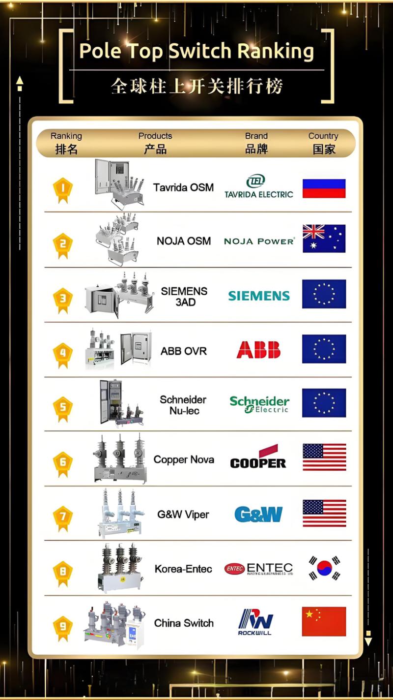 Classifica mondiale dei produttori di interruttori a palo Classifica mondiale dei produttori di interruttori a palo