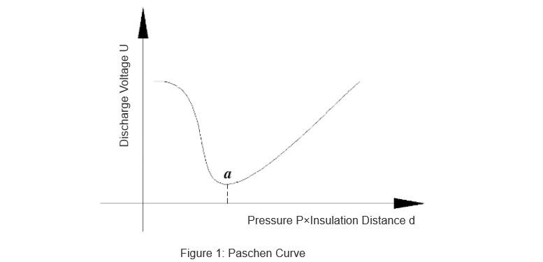 Figure 1 Paschen Curve.jpg Figure 1 Paschen Curve.jpg