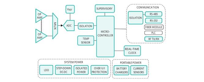 Figure 1 This block diagram provides an example of the recloser controller design.jpg