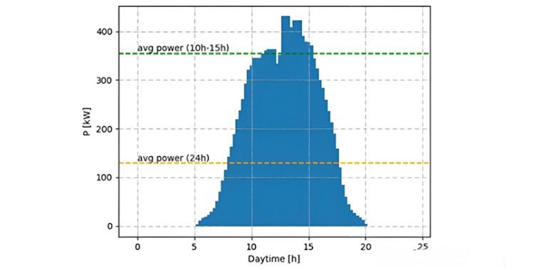 Figure 1 Daily power generation of a 500kW photovoltaic power plant in Hungary on May 21, 2018, with maximum energy production occurring between the 12th and 16th hours.jpg Figure 1 Daily power generation of a 500kW photovoltaic power plant in Hungary on May 21, 2018, with maximum energy production occurring between the 12th and 16th hours.jpg