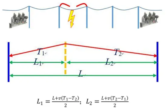 Schematic diagram of double ended traveling wave positioning